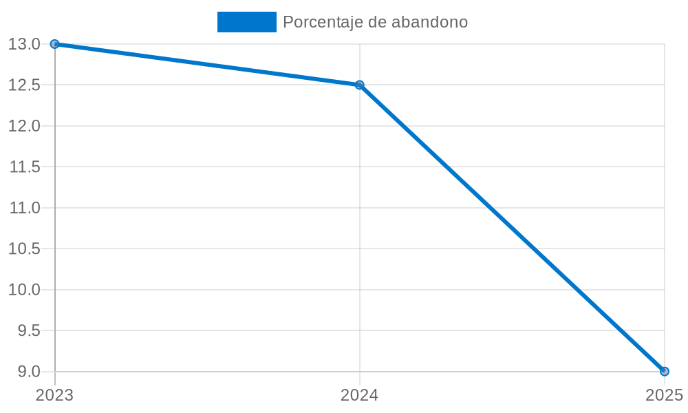 Reducción del abandono